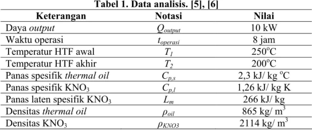 Tabel 1. Data analisis. [5], [6] 