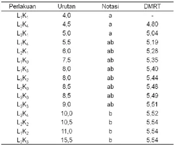 Tabel  5  menunjukkan  bahwa  kombinasi  perlakuan  L 2 K 3