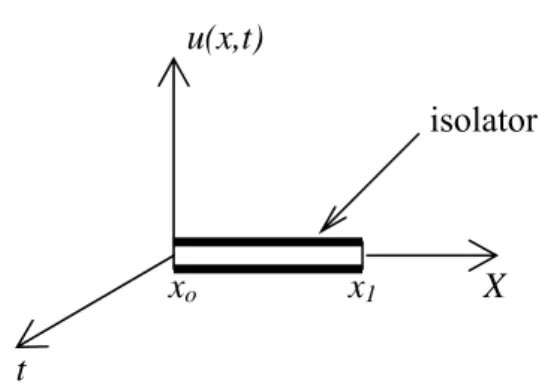 Gambar 1. Sketsa Batang Kawat pada Sumbu X 