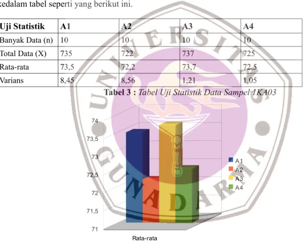 Tabel 3 : Tabel Uji Statistik Data Sampel 1KA03