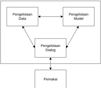 Gambar 2.12. Model secara konsep dari DSS 