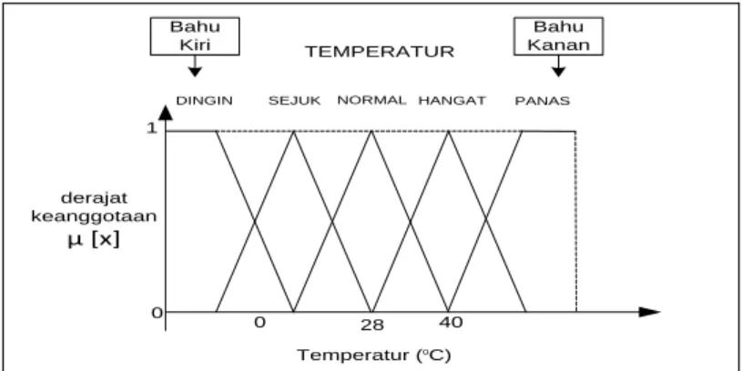 Gambar 2.7. Representasi Kurva Bahu  