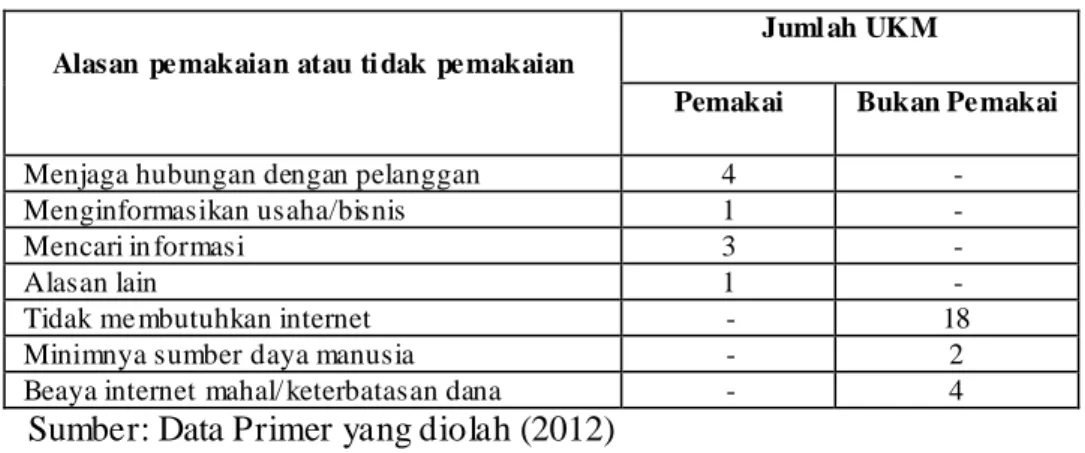 Tabel 3. Pemakaian atau Tidak Pemakaian Internet di UKM 