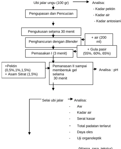Gambar 1: Diagram alir proses penelitian 