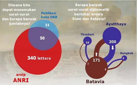 Gambar 2: infografis menunjukkan nomor dan asal surat-surat diplomatik Siam  