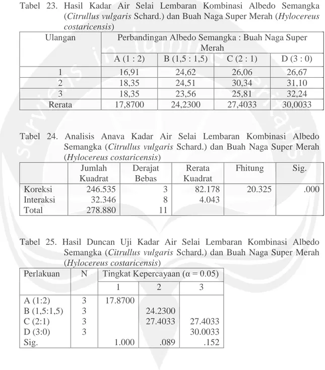 Tabel  23.  Hasil  Kadar  Air  Selai  Lembaran  Kombinasi  Albedo  Semangka  (Citrullus vulgaris Schard.) dan Buah Naga Super Merah (Hylocereus  costaricensis) 
