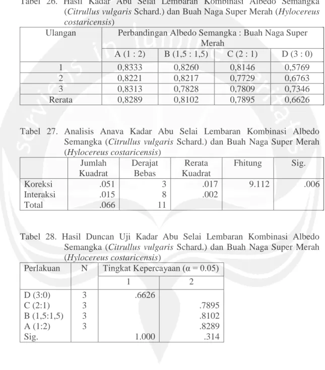 Tabel  26.  Hasil  Kadar  Abu  Selai  Lembaran  Kombinasi  Albedo  Semangka  (Citrullus vulgaris Schard.) dan Buah Naga Super Merah (Hylocereus  costaricensis) 