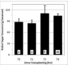 Gambar  2    Hubungan  umur  transplanting  dan  bobot  segar  konsumsi  tanaman  pada  perlakuan  umur transplanting 