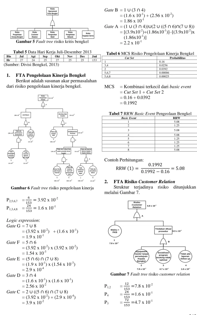 Gambar 5 Fault tree risiko kritis bengkel
