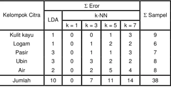 Tabel 4. Tabel kesalahan klasifikasi LDA dan k-NN  Σ Eror  k-NN Kelompok Citra  LDA  k = 1  k = 3  k = 5  k = 7  Σ Sampel  Kulit kayu  1  0  0  1  3  9  Logam  1  0  1  2  2  6  Pasir  3  0  1  1  3  7  Ubin  3  0  3  2  2  8  Air  2  0  2  5  4  8  Jumlah