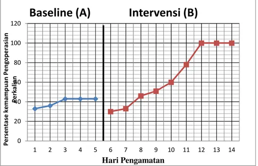 Grafik 1.1 Data Tentang Pengoperasian Perkalian Anak Tunarungu X  Dalam Kondisi Baseline (A) Dan Intervensi (B) 