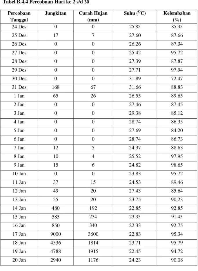 Tabel B.4.4 Percobaan Hari ke 2 s/d  30  Percobaan 