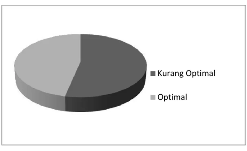 Gambar 9      : Perbandingan kinerja operasional UMKM dalam jumlah kuantitas   Keterangan   : UMKM Kinerja optimal sebanyak 14 UMKM