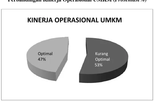 Gambar 10  : Perbandingan kinerja operasional UMKM dalam prosentase 