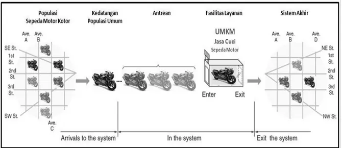 Gambar 2 : Sistem Antrian Jalur Tunggal UMKM penyedia jasa cuci sepeda motor