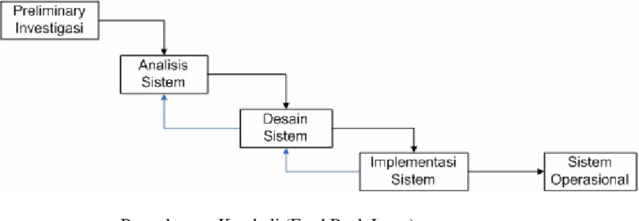 Gambar 2.2 Metode Pengembangan Sistem Tradisional  Metode ini terdiri dari 5 tahap, yaitu : 