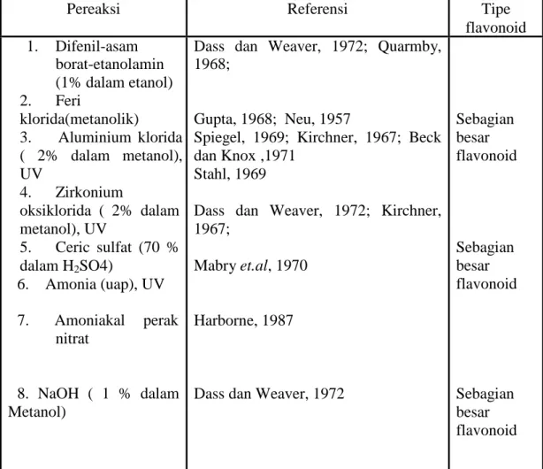 Tabel 4. Jenis pereaksi semprot dan flavonoid yang terdeteksi (Harborne, 1987) 
