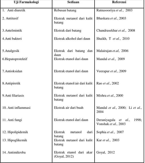 Tabel 2.  Aktivitas farmakologi tanaman Ara yang telah diteliti dan dilaporkan 