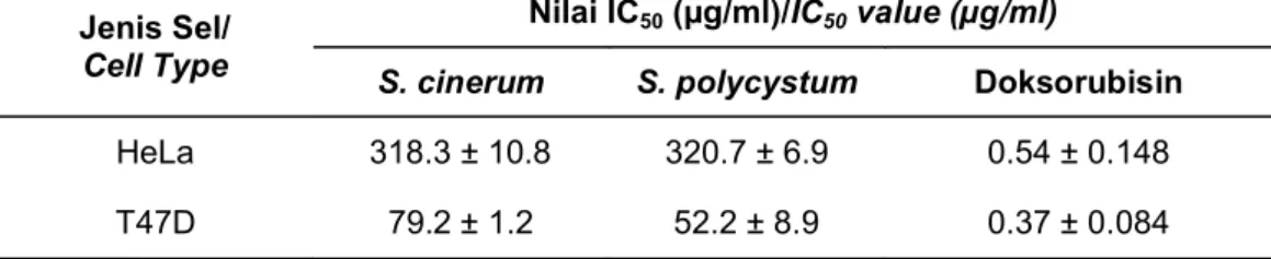 Tabel 1. Nilai IC 50  ekstrak aseton S. cinerum dan S. polycystum terhadap sel HeLa dan T47D Table 1