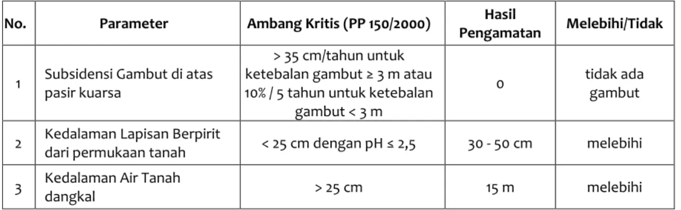 Tabel SD-8. Evaluasi Kerusakan Tanah di Lahan Basah   Kota : Yogyakarta 