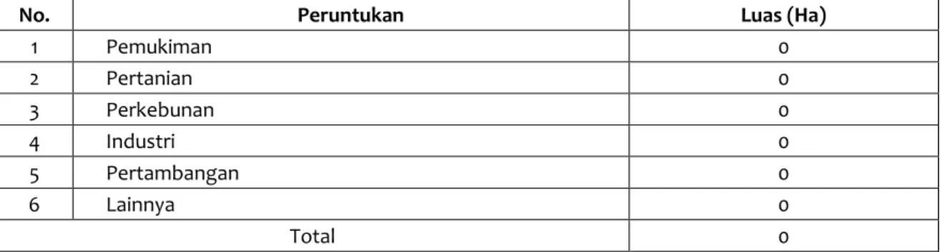 Tabel SD-10. Pelepasan Kawasan Hutan yang dapat dikonversi Menurut Peruntukan  Kota : Yogyakarta 