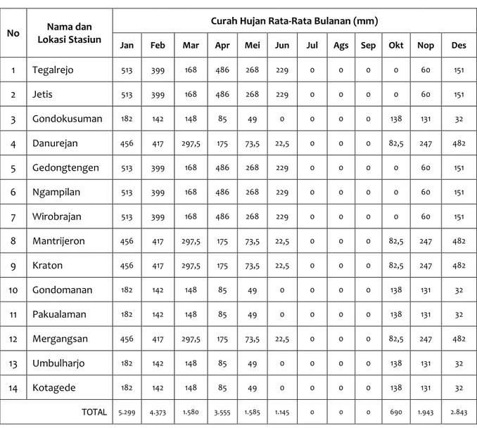 Tabel SD-22. Curah Hujan Rata-Rata Bulanan   Kota : Yogyakarta 
