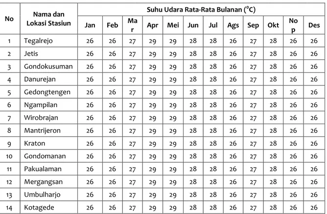 Tabel SD-23. Suhu Udara Rata-Rata Bulanan  Kota : Yogyakarta 