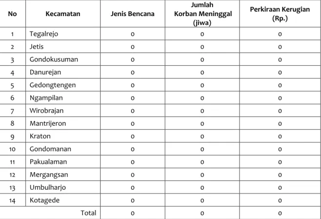 Tabel BA-4. Bencana Alam Tanah Longsor dan Gempa Bumi, Korban, Kerugian   Kota : Yogyakarta 