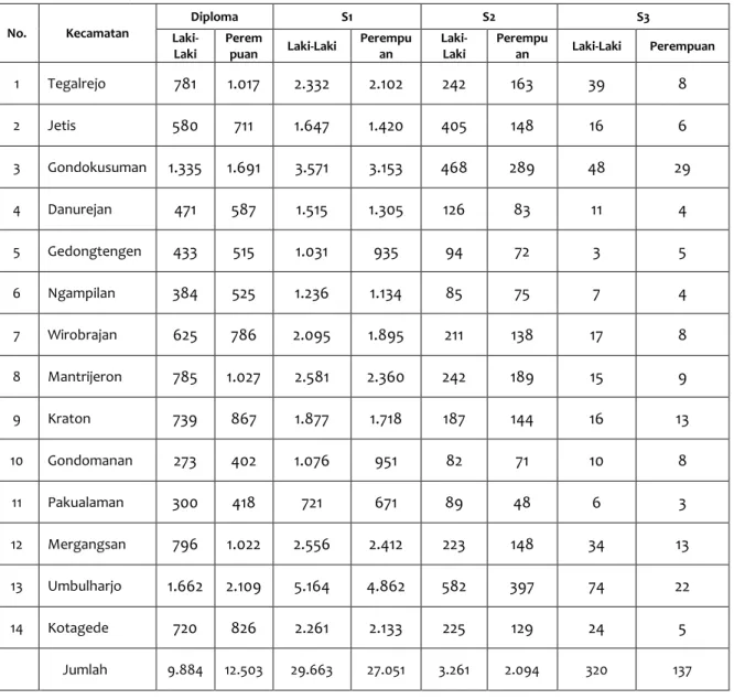 Tabel DS-1B. Jumlah Penduduk Laki-Laki dan Perempuan Menurut Tingkatan Pendidikan  Kota : Yogyakarta  Tahun Data : 2013  No