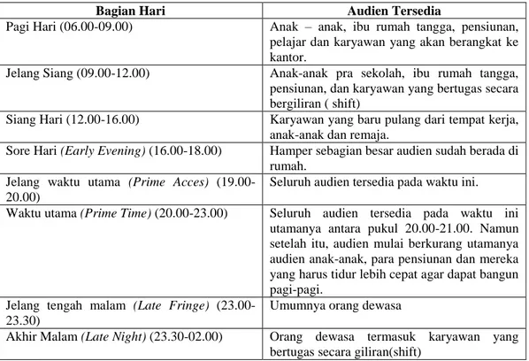 Tabel 2. Ketersediaan Audien dan Pembagian Waktu Siaran 