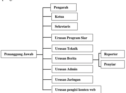Gambar  1.  Struktur  Kepanitiaan  Radio  Edukasi  YogyakartaPengarah 