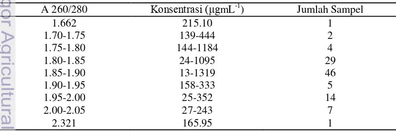 Tabel 1 Pengukuran konsentrasi dan kemurnian DNA hasil isolasi 