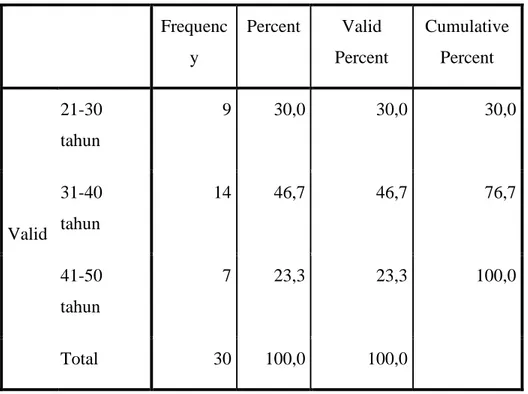 Tabel 4.2 Klasifikasi Responden Berdasarkan Usia  Usia  Frequenc y  Percent  Valid  Percent  Cumulative Percent  Valid  21-30 tahun  9  30,0  30,0  30,0 31-40 tahun 14 46,7 46,7 76,7  41-50  tahun  7  23,3  23,3  100,0  Total  30  100,0  100,0   