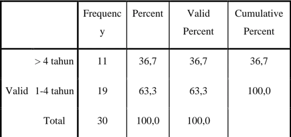 Tabel 4.3 Klasifikasi Responden Berdasarkan Lama Bekerja  Lama_Bekerja  Frequenc y  Percent  Valid  Percent  Cumulative Percent  Valid  &gt; 4 tahun  11  36,7  36,7  36,7 1-4 tahun 19 63,3 63,3  100,0  Total  30  100,0  100,0 