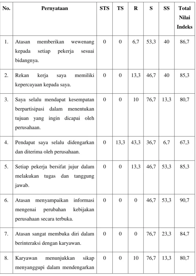 Tabel 4.5 Analisis Indeks Jawaban Responden Terhadap Variabel X 