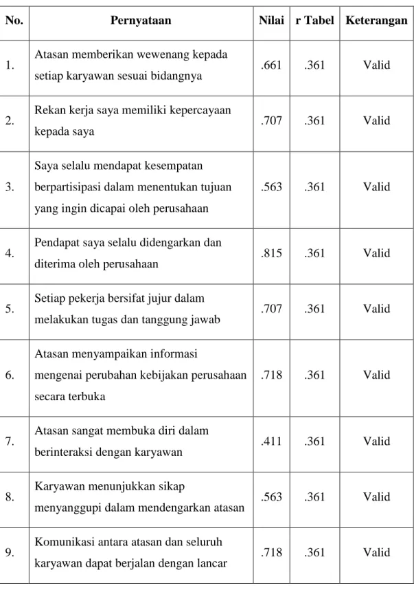 Tabel 4.7 Uji Validitas Variabel X ( Iklim Komunikasi ) 