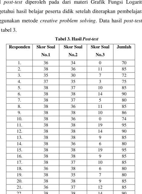 Tabel 3. Hasil Post-test  Responden   Skor Soal 