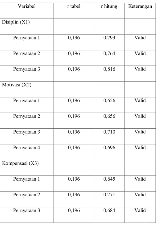 Tabel 5.4  Uji Validitas Variabel 