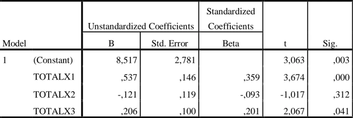 Tabel 5.17  Hasil Uji t                                                                           Coefficients a Model  Unstandardized Coefficients  Standardized Coefficients  t  Sig