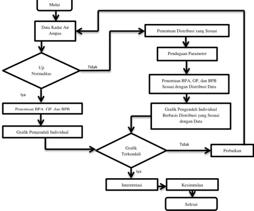 Gambar 1. Diagram Alur Analisis Data 