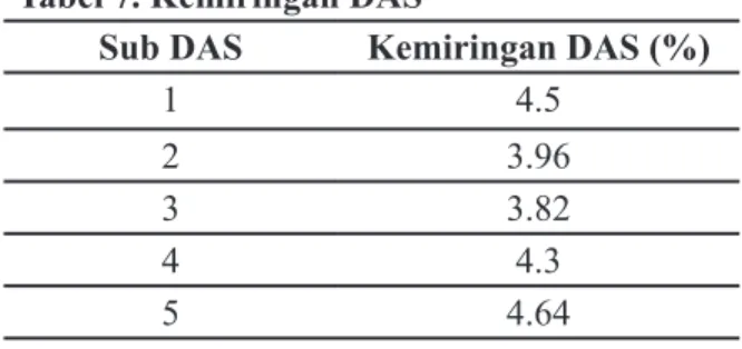 Tabel 8. Kemiringan Sungai