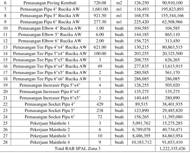 Tabel 13. Rekapitulasi RAB Sistem Penyaluran Air Limbah Zona 4 