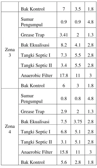 Tabel 7. Rekapitulasi Ukuran bangunan  yang dibutuhkan  IPAL  Unit  Ukuran Bersih (m)  P  L  T  Zona  1  Sumur  Pengumpul  1  1  4.8 Grease Trap 3.65 2 1.3 Bak Ekualisasi 8.5 4.25 2.8 Tangki Septic I 7.6 5.7 2.8  Tangki Septic II  3.5  5.7  2.8  Anaerobic 