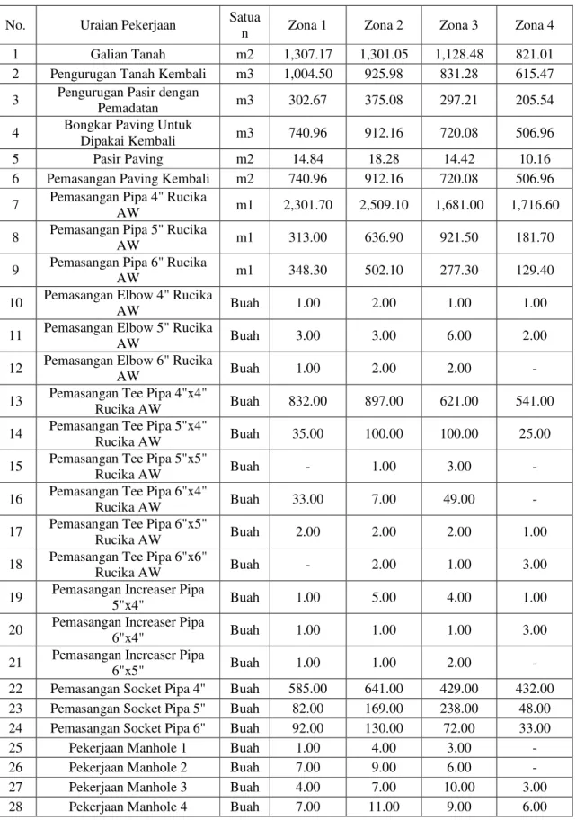 Tabel 8. Rekapitulasi BOQ Saluran Penyaluran Air Limbah 