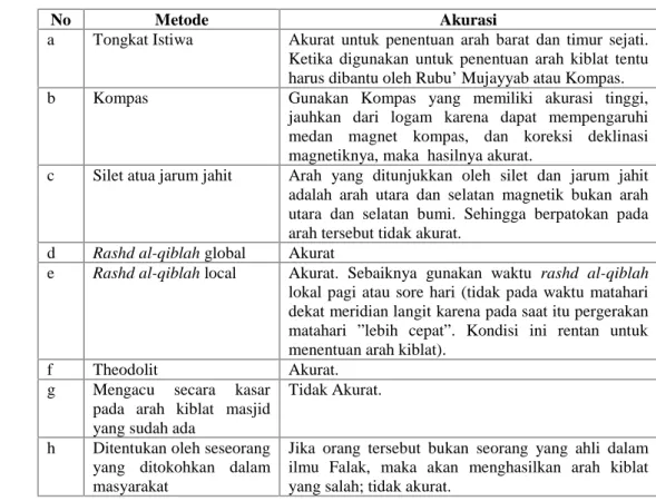 Tabel Akurasi Metode Penentuan Arah Kiblat