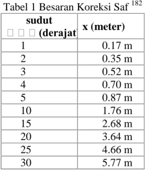 Tabel 1 Besaran Koreksi Saf 182 sudut (derajat) x (meter) 1 0.17 m 2 0.35 m 3 0.52 m 4 0.70 m 5 0.87 m 10 1.76 m 15 2.68 m 20 3.64 m 25 4.66 m 30 5.77 m