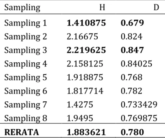 Tabel 1. Nilai indeks Shannon-Wiener (H) dan indeks Simpson (D) serangga pengunjung tanaman  cabai Capsicum annuum L