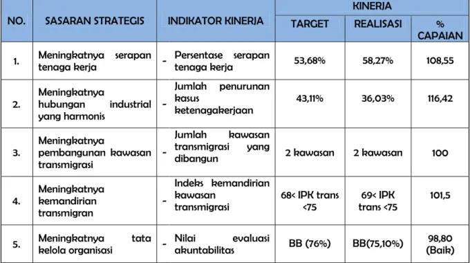 Tabel 3.2.  Hasil  Pengukuran  Kinerja  Dinas  Tenaga  Kerja  dan  Transmigrasi  Provinsi Sumatera Barat Tahun 2020 