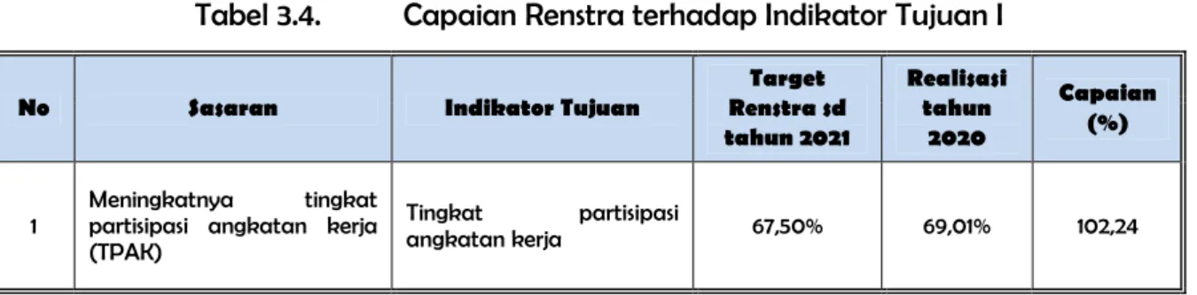 Tabel 3.4.  Capaian Renstra terhadap Indikator Tujuan I 