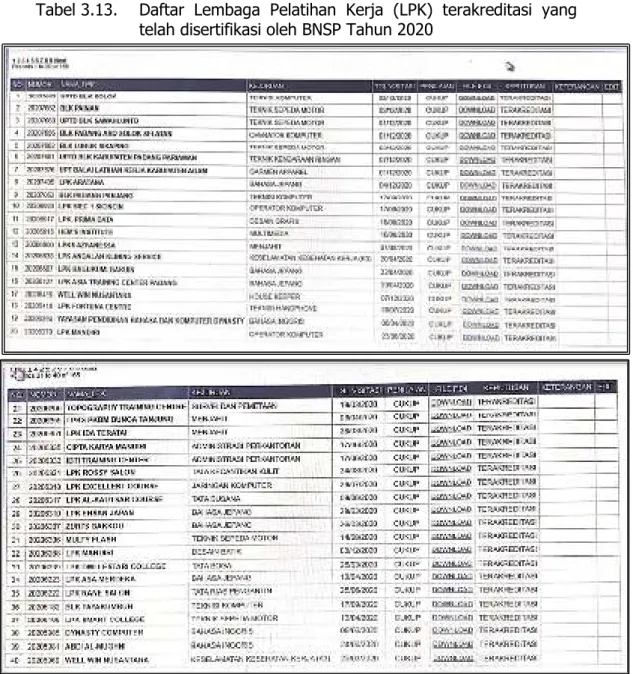 Tabel 3.13.  Daftar  Lembaga  Pelatihan  Kerja  (LPK)  terakreditasi  yang  telah disertifikasi oleh BNSP Tahun 2020 